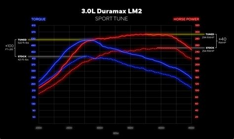 GM 3.0L Duramax Custom Tuning