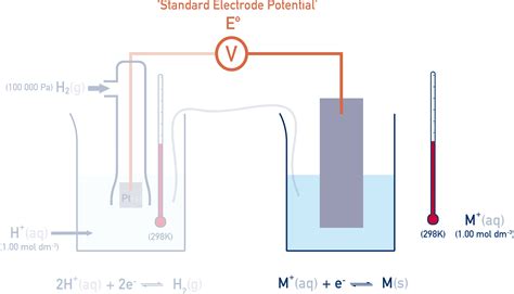 Measurement Of Electrode Potential