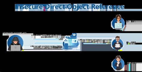 Image result for Insecure Direct Object Reference CTF