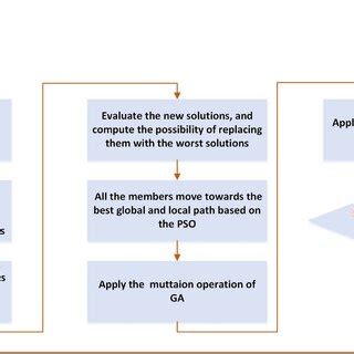 Image result for Algorithm Process Map