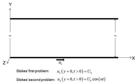 Image result for Stokes First Problem