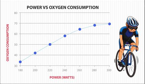 Cycling power and oxygen consumption graph | Free Vector