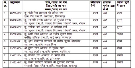 MP Board Topper List 2024 Class 12 District wise Released