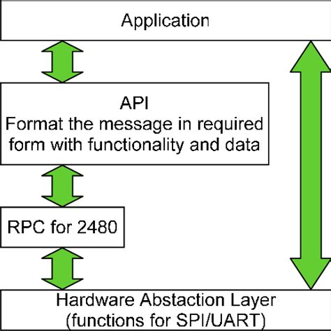 Image result for Embedded Software Structure Explained
