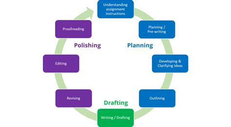 Image result for Writing Process Assignment