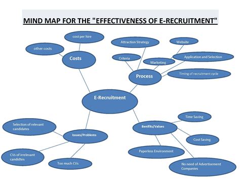 Image result for Recruitment Process Mind Map