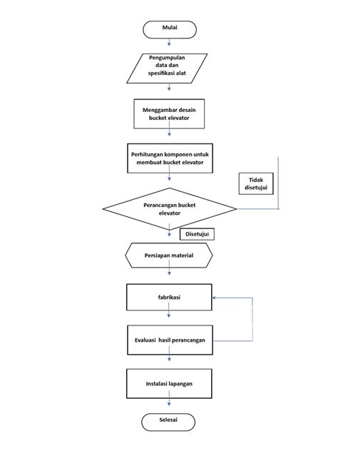 Image result for Contoh Flowchart Perancangan Website