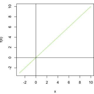 Image result for Identity Function Graph
