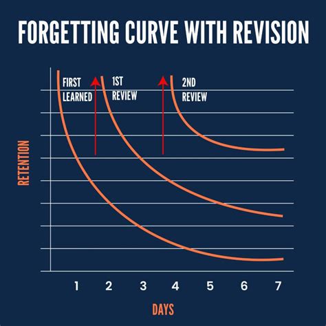 Image result for Forgetting Curve Graph