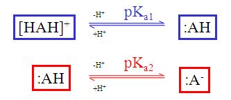 Red and blue annotation of pKa