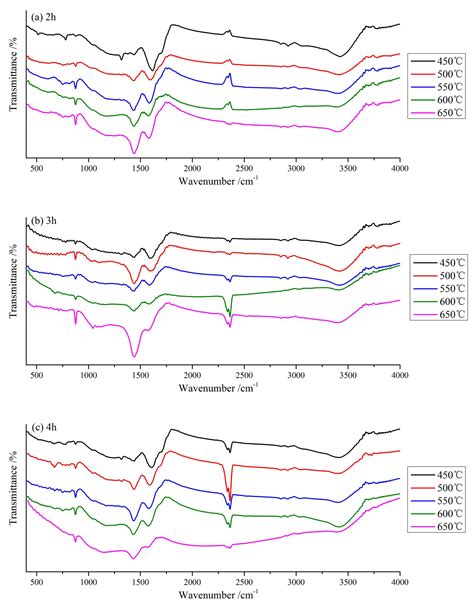 The Eco-Friendly Biochar and Valuable Bio-Oil from Caragana korshinskii ...