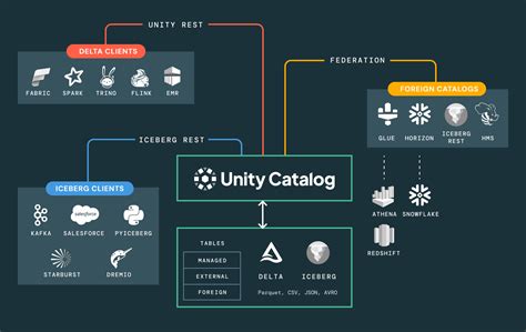 Image result for Databricks Unity Catalog Logo
