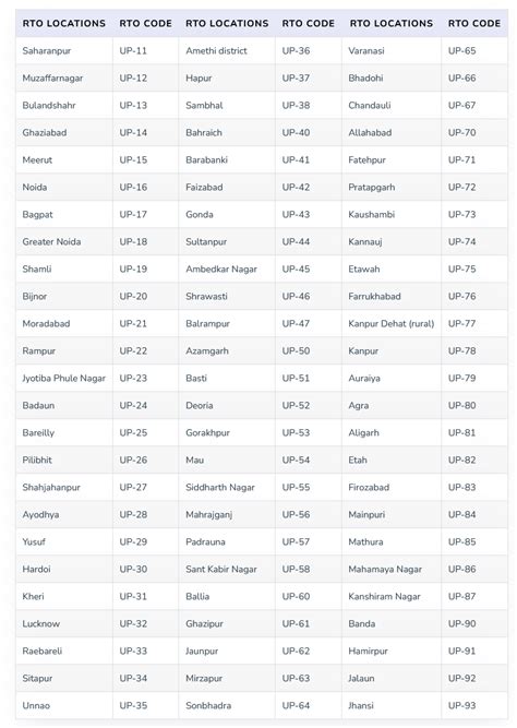 Image result for RTO Code List