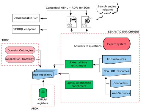 A Novel Approach for Publishing Linked Open Geodata from National ...