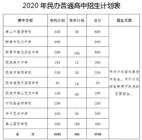 山东泰安2023年普通高中招生计划及招生政策 —中国教育在线