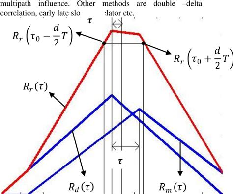 Image result for Using Different Sensor Nodes for GNSS Interference Ditection Using a Server