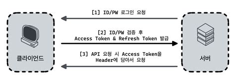 Image result for Spring Security Tutorial with JWT