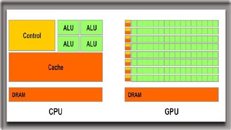 GPU的介绍以及原理的分析