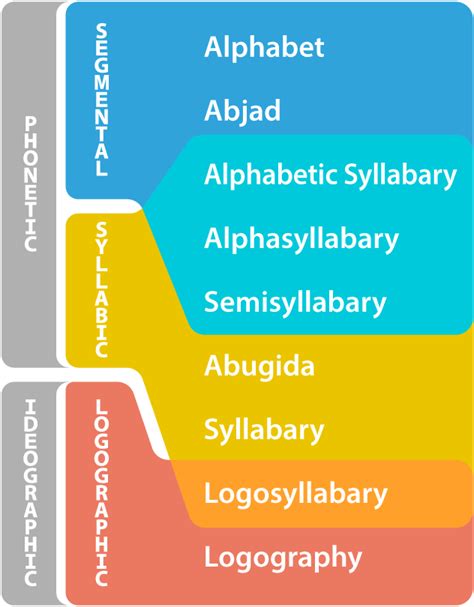 Language Writing Systems 的图像结果