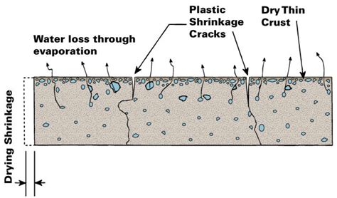 Concrete Cracks Common Types - What They Mean?