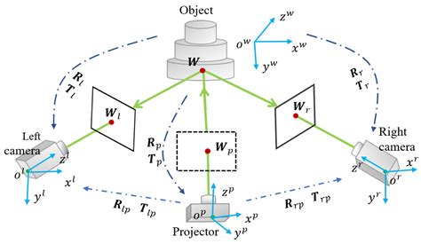 A Coupled Calibration Method for Dual Cameras-Projector System with Sub ...