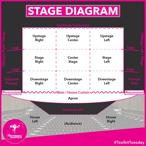 What Is Stage Terminology at Federico Trout blog