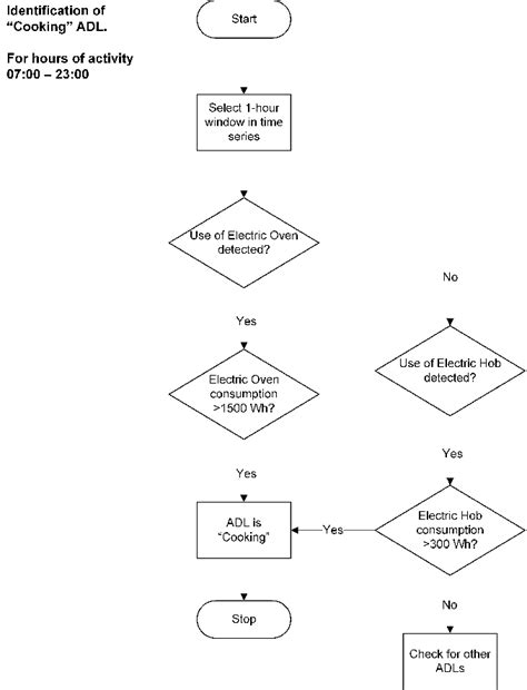 Cooking Algorithm Chart 的图像结果
