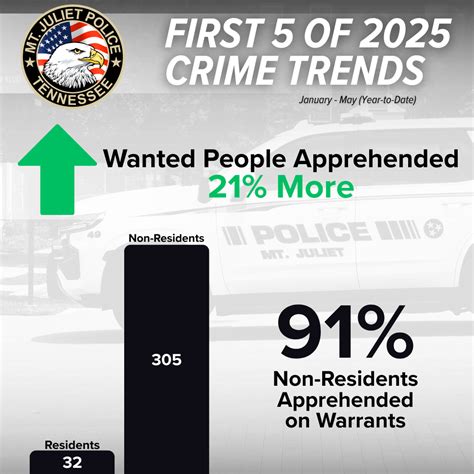 During the First 5 months of 2025, Mt. (Mt. Juliet Police Department ...