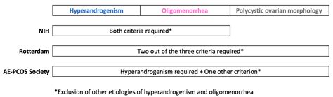 The Role of Serum Anti-Mullerian Hormone Measurement in the Diagnosis of Polycystic Ovary Syndrome