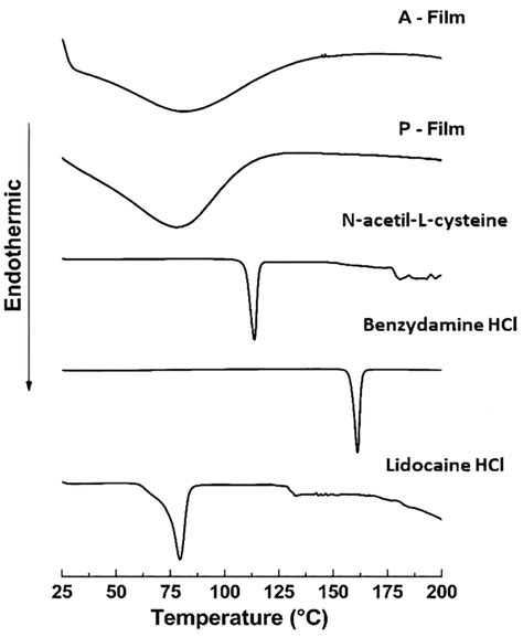 Bilayer Mucoadhesive Buccal Film for Mucosal Ulcers Treatment ...