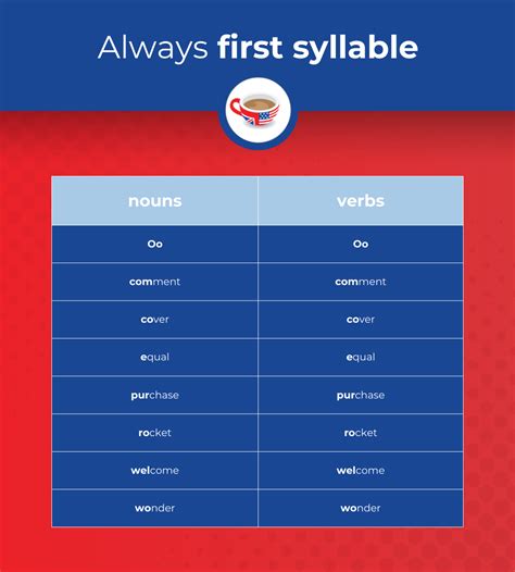 English Word Stress explained: ‘PREsent’ or ‘preSENT’? - Coffee Break ...