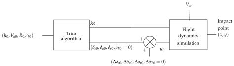 Drone Ground Impact Footprints with Importance Sampling: Estimation and ...