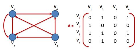 Discuss different representations of a graph. | Summer-2019
