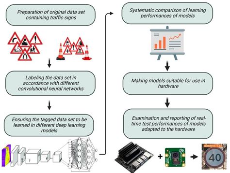 Image result for Traffic Light Classification Using Machine Learning