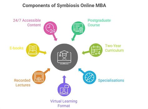 Symbiosis Online MBA Fees 2026, Semester-Wise Breakdown, Scholarship ...