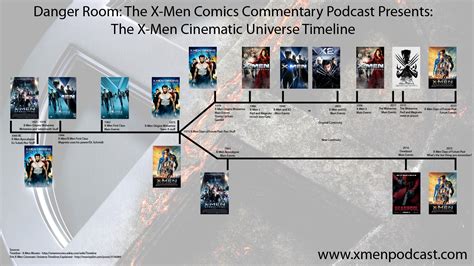 Xmen Movies In Order Xmen Timeline