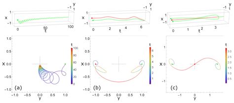 A Method for the Dynamics of Vortices in a Bose-Einstein Condensate ...