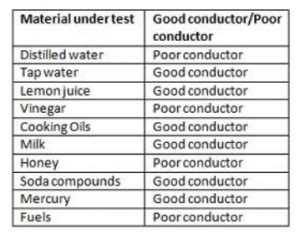 Revision Notes Class 8 Chapter 14 Chemical Effects of Electric Current