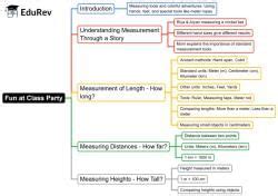 Fun at Class Party! Mind Map - Class 3 Maths (Maths Mela) PDF Download