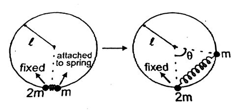 The string is now replaced by a spring of spring constant `k` and ...