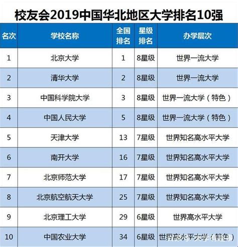 2019全国百强大学区域排名，华东排名最高，东北排名最低！__凤凰网