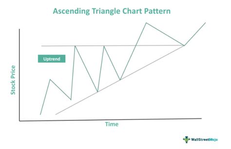 Image result for Triangle Chart Pattern