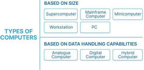 Image result for Computer Types
