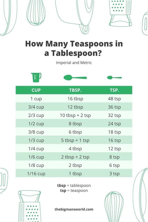 Tablespoon to Teaspoon Conversion Chart