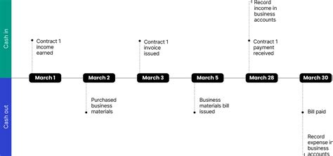 Image result for Accounting Cash Flow Tutorials