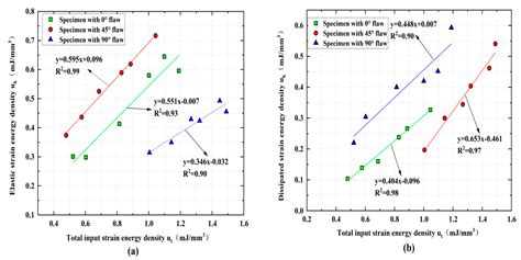 Experimental Investigation of Pre-Flawed Rocks under Dynamic Loading ...