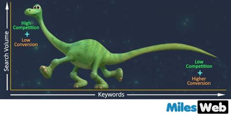 How Long Tail keywords Will Benefit Your SERP rankings