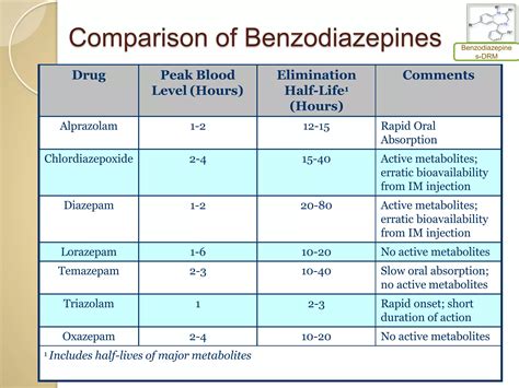 Benzodiazepines drm | PPTX