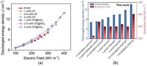 High Breakdown Strength and Energy Storage Density in Aligned SrTiO3 ...