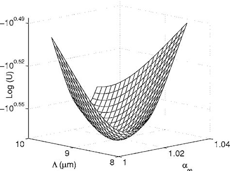 Minimization Function Vector 的图像结果